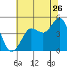 Bodega Bay tide chart for Friday, June 26, 2026