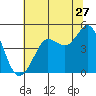 Bodega Bay tide chart for Saturday, June 27, 2026