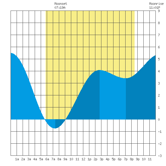 Bodega Bay tide chart for Tuesday, June 2, 2026