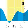 Bodega Bay tide chart for Wednesday, June 3, 2026