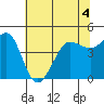Bodega Bay tide chart for Thursday, June 4, 2026