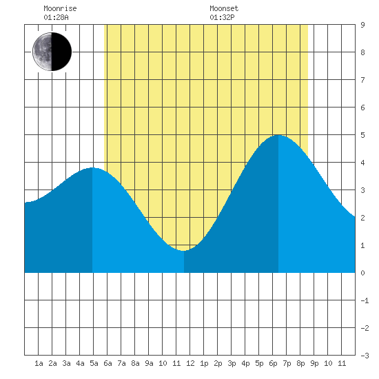 Bodega Bay tide chart for Monday, June 8, 2026