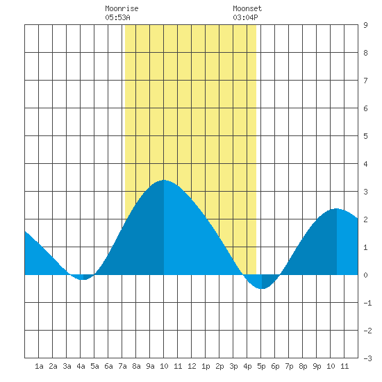 Tylerville tide chart for Monday, January 11, 2021