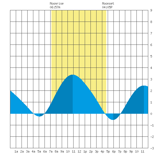 Tylerville tide chart for Tuesday, January 12, 2021