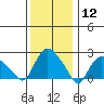 Tylerville tide chart for Tuesday, January 12, 2021