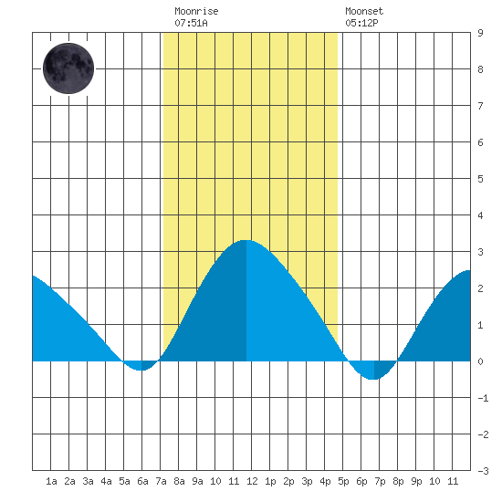 Tylerville tide chart for Wednesday, January 13, 2021