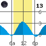 Tylerville tide chart for Wednesday, January 13, 2021