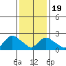 Tylerville tide chart for Tuesday, January 19, 2021