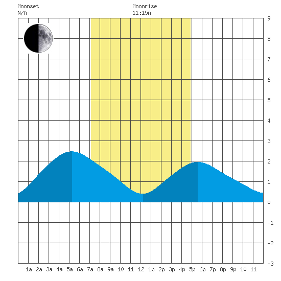 Tylerville tide chart for Wednesday, January 20, 2021
