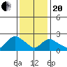 Tylerville tide chart for Wednesday, January 20, 2021