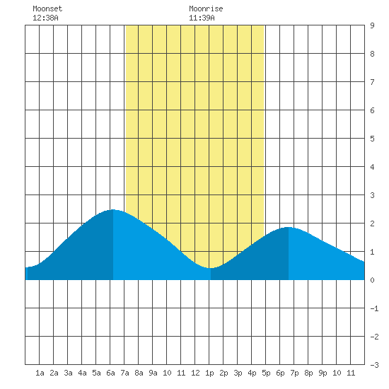 Tylerville tide chart for Thursday, January 21, 2021