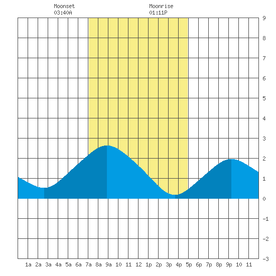 Tylerville tide chart for Sunday, January 24, 2021