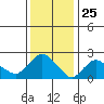 Tylerville tide chart for Monday, January 25, 2021