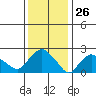 Tylerville tide chart for Tuesday, January 26, 2021
