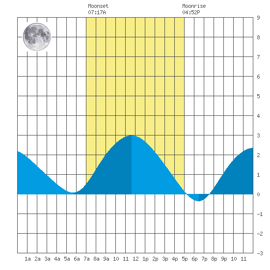 Tylerville tide chart for Thursday, January 28, 2021