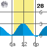 Tylerville tide chart for Thursday, January 28, 2021
