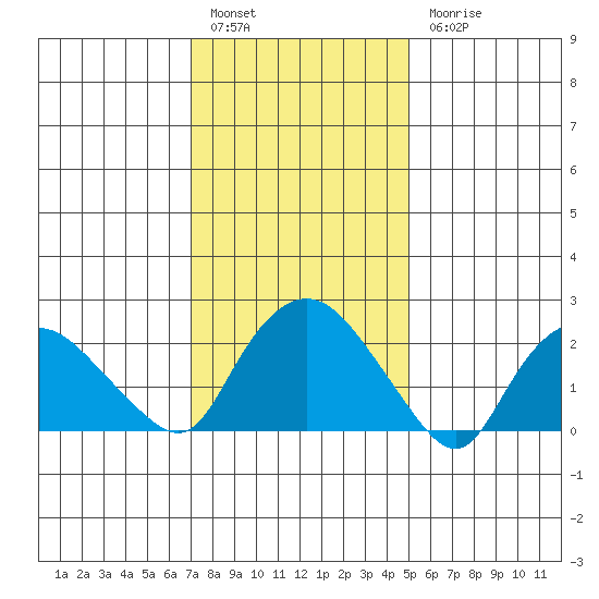 Tylerville tide chart for Friday, January 29, 2021