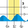 Tylerville tide chart for Sunday, January 3, 2021