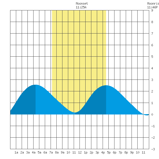 Tylerville tide chart for Tuesday, January 5, 2021
