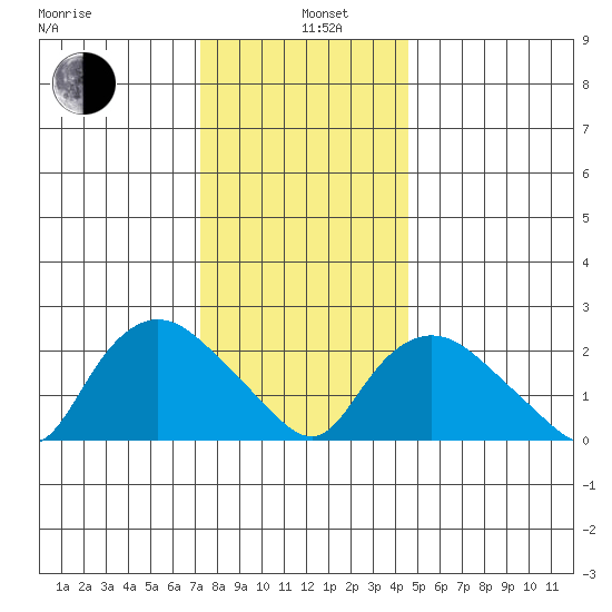 Tylerville tide chart for Wednesday, January 6, 2021