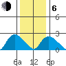 Tylerville tide chart for Wednesday, January 6, 2021