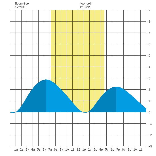 Tylerville tide chart for Thursday, January 7, 2021
