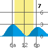 Tylerville tide chart for Thursday, January 7, 2021
