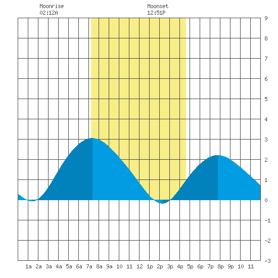 Tylerville tide chart for Friday, January 8, 2021