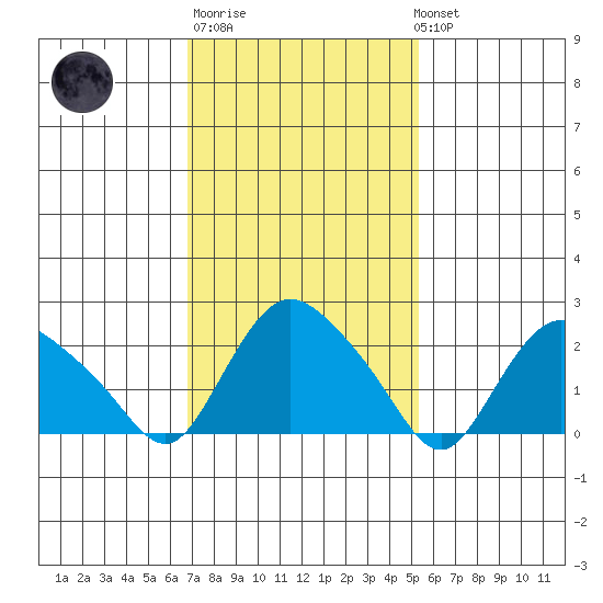 Tylerville tide chart for Thursday, February 11, 2021