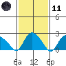 Tylerville tide chart for Thursday, February 11, 2021