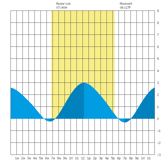 Tylerville tide chart for Friday, February 12, 2021