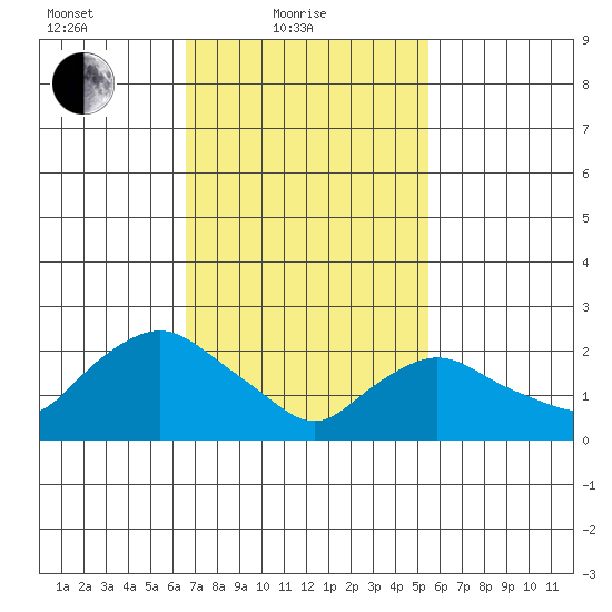 Tylerville tide chart for Friday, February 19, 2021