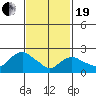 Tylerville tide chart for Friday, February 19, 2021