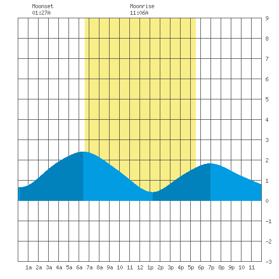 Tylerville tide chart for Saturday, February 20, 2021