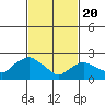 Tylerville tide chart for Saturday, February 20, 2021