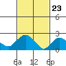 Tylerville tide chart for Tuesday, February 23, 2021