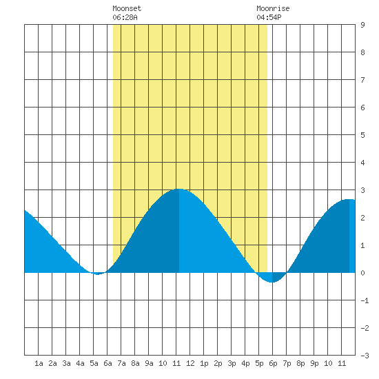 Tylerville tide chart for Friday, February 26, 2021