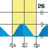 Tylerville tide chart for Friday, February 26, 2021