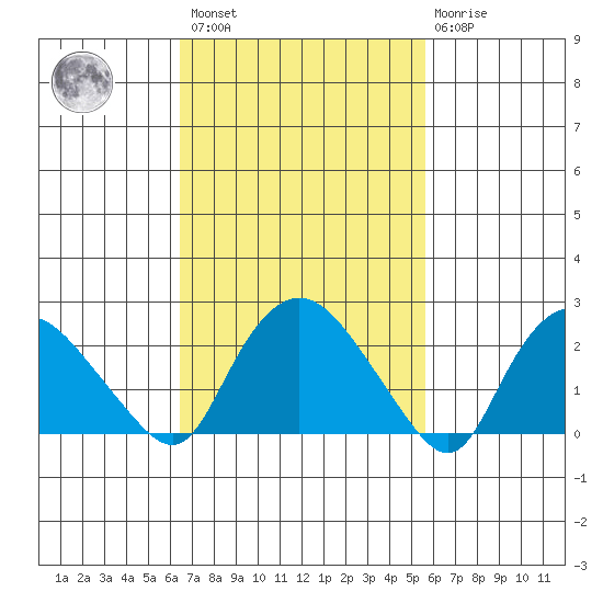 Tylerville tide chart for Saturday, February 27, 2021