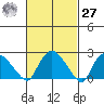 Tylerville tide chart for Saturday, February 27, 2021