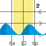 Tylerville tide chart for Tuesday, February 2, 2021