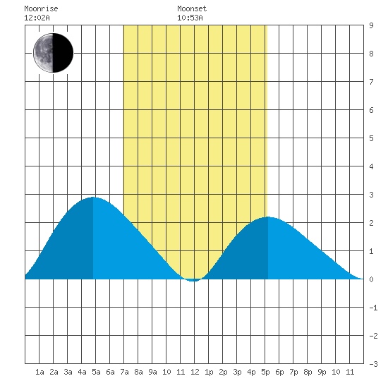 Tylerville tide chart for Thursday, February 4, 2021