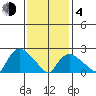 Tylerville tide chart for Thursday, February 4, 2021