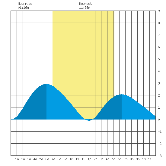 Tylerville tide chart for Friday, February 5, 2021