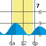 Tylerville tide chart for Sunday, February 7, 2021
