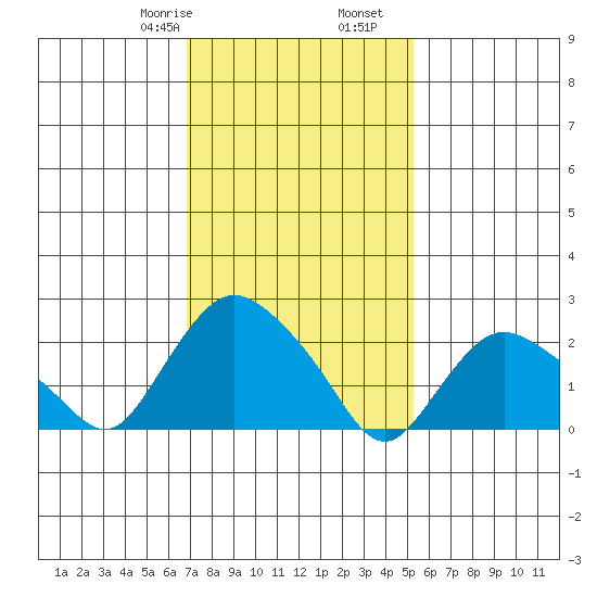 Tylerville tide chart for Monday, February 8, 2021