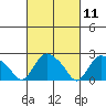 Tylerville tide chart for Thursday, March 11, 2021