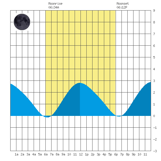 Tylerville tide chart for Saturday, March 13, 2021