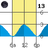Tylerville tide chart for Saturday, March 13, 2021