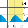 Tylerville tide chart for Sunday, March 14, 2021